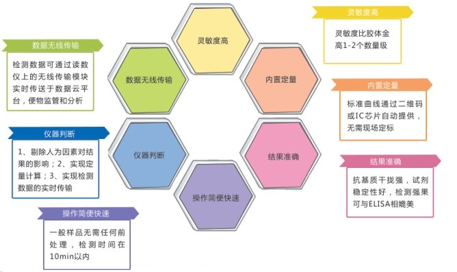 玉米赤霉烯酮檢測試劑盒優(yōu)勢