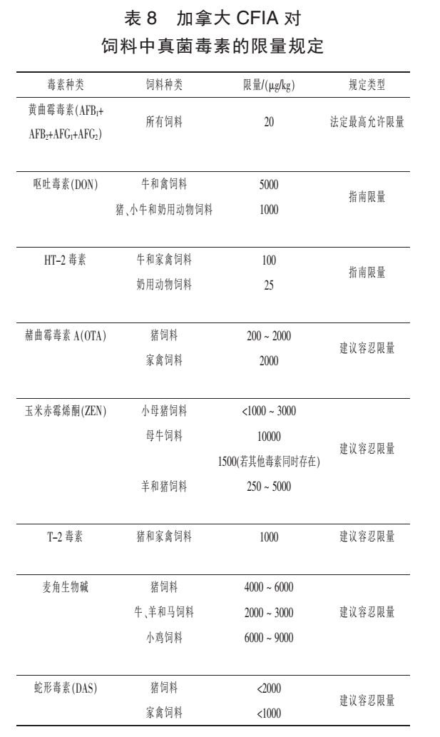 加拿大飼料中真菌毒素的限量標準