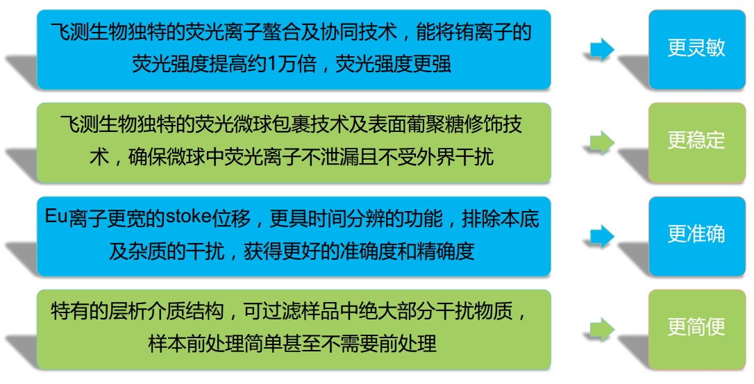 飛測(cè)生物熒光定量定量免疫層析優(yōu)勢(shì)