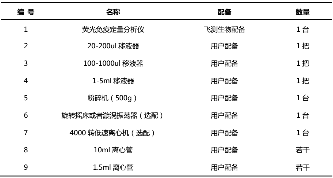 黃曲霉毒素B1檢測(cè)試紙條所需設(shè)備及耗材