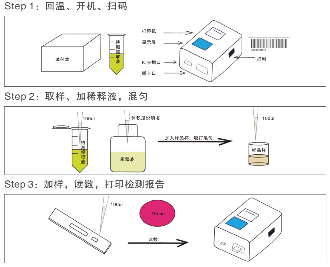 玉米赤霉烯酮熒光定量檢測卡檢測操作過程