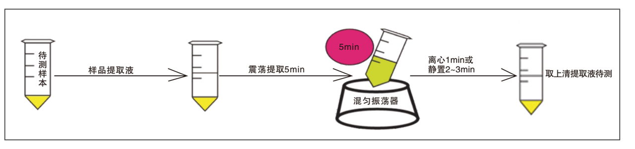 嘔吐毒素?zé)晒舛繖z測(cè)試紙條樣品前處理