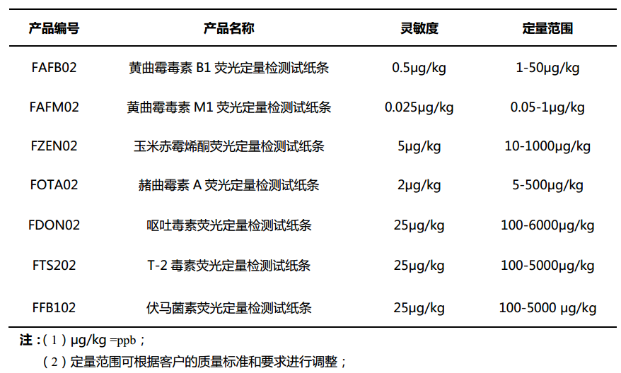 真菌毒素快速檢測卡性能