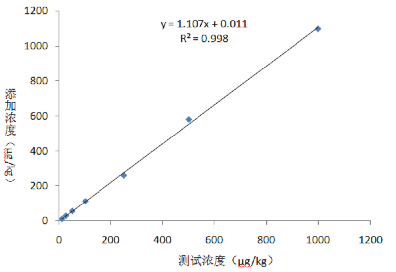 玉米赤霉烯酮檢測(cè)卡標(biāo)準(zhǔn)曲線(xiàn)