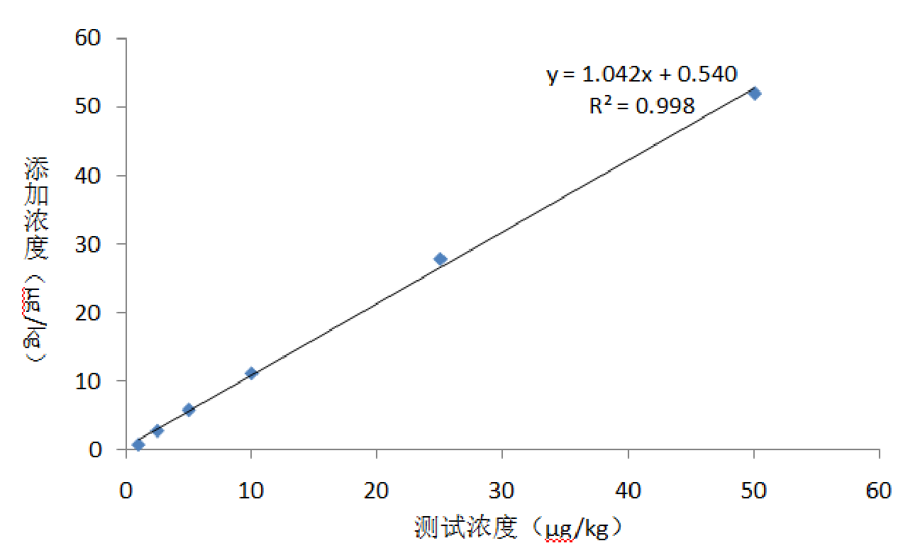 黃曲霉毒素B1標(biāo)準(zhǔn)曲線(xiàn)