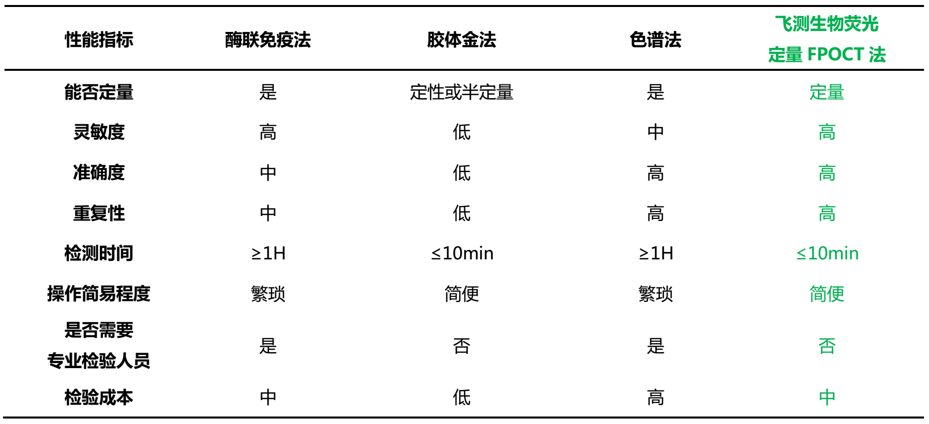 霉菌毒素檢測技術(shù)性能對比