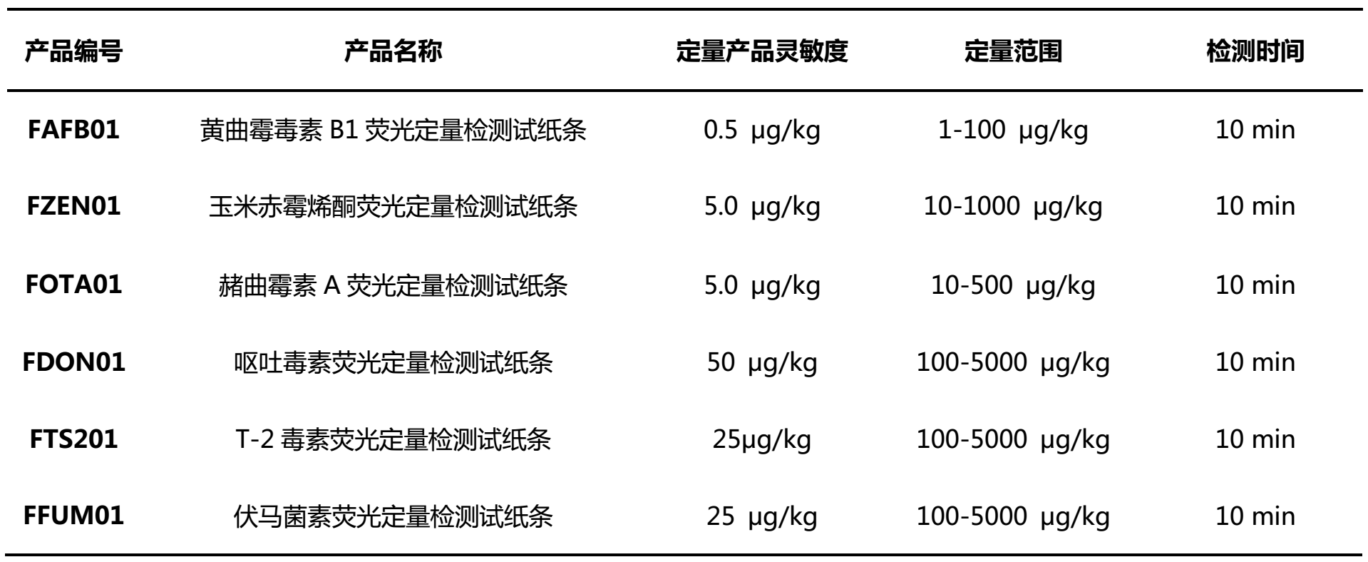 霉菌毒素檢測(cè)產(chǎn)品參數(shù)