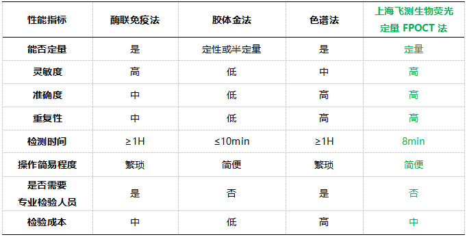    六、上海飛測熒光定量FPOCT技術(shù)平臺與其他方法學(xué)技術(shù)性能的對比