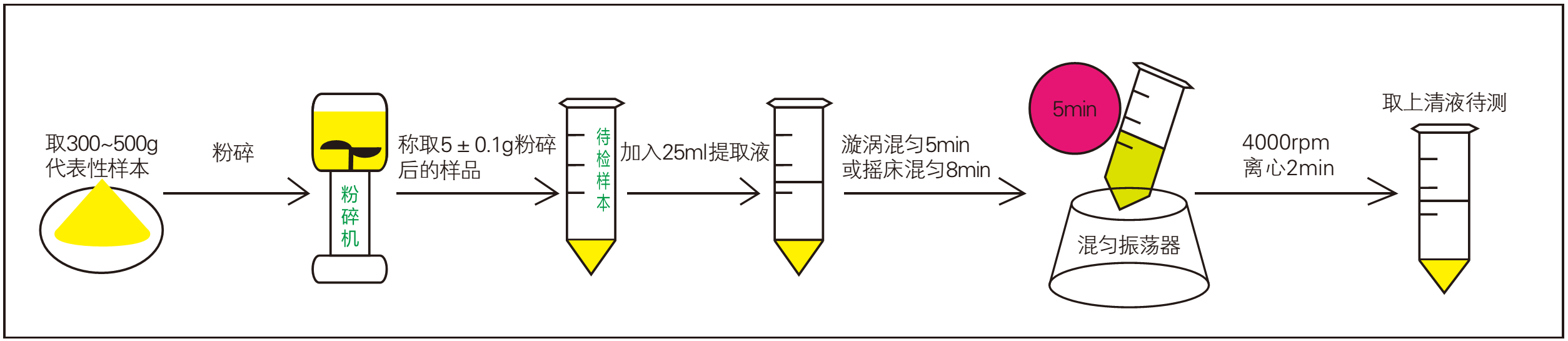 真菌毒素快速檢測前處理