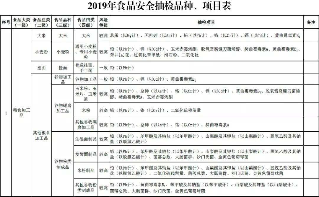 2019年食品安全抽檢品種