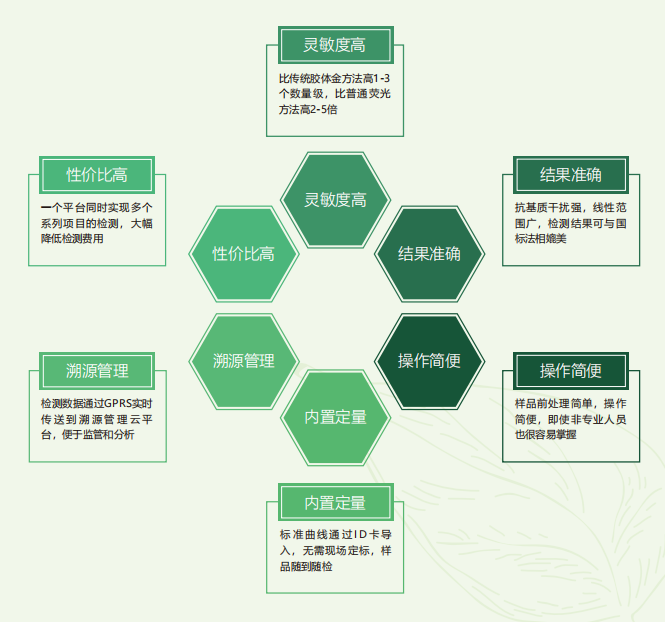 時(shí)間分辨熒光快速定量檢測技術(shù)優(yōu)勢