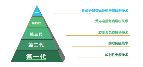 免疫學(xué)快速檢測技術(shù)的發(fā)展歷程和趨勢