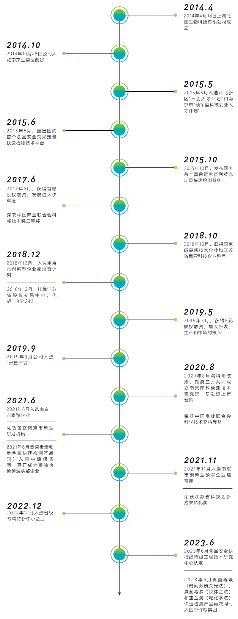 上海飛測(cè)發(fā)展歷程