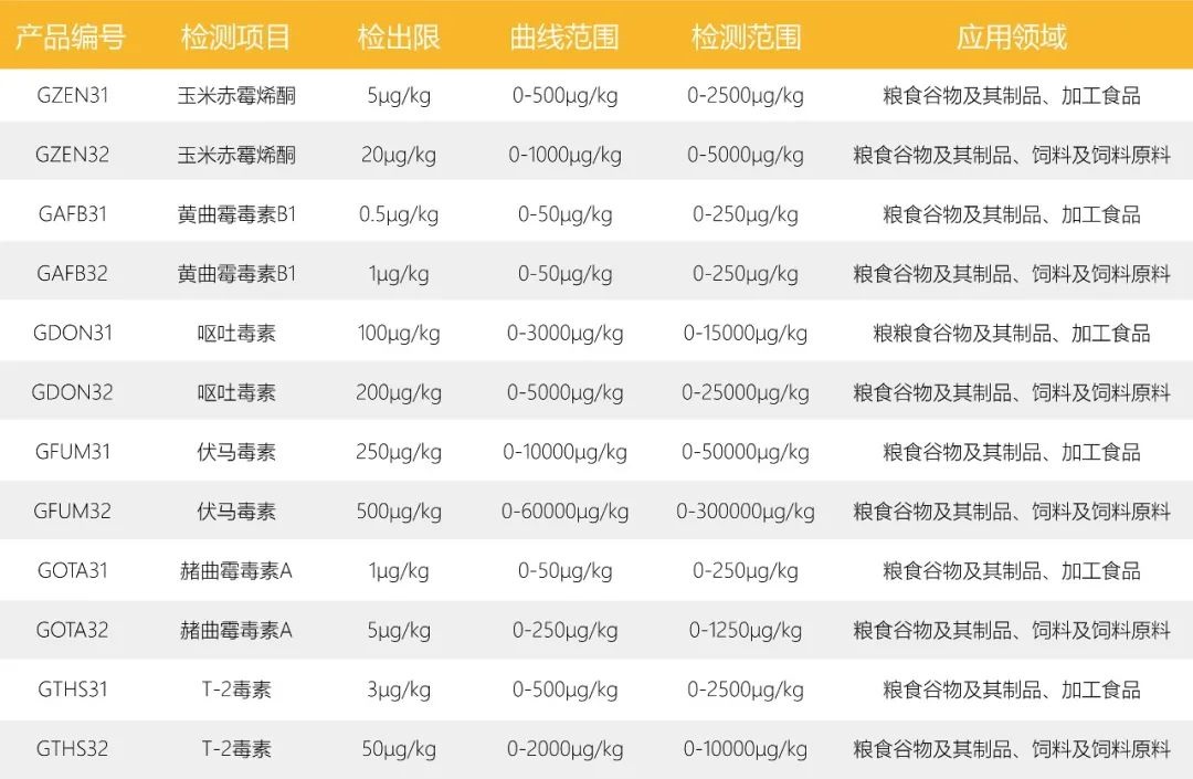 真菌毒素?zé)晒舛靠焖贆z測(cè)卡